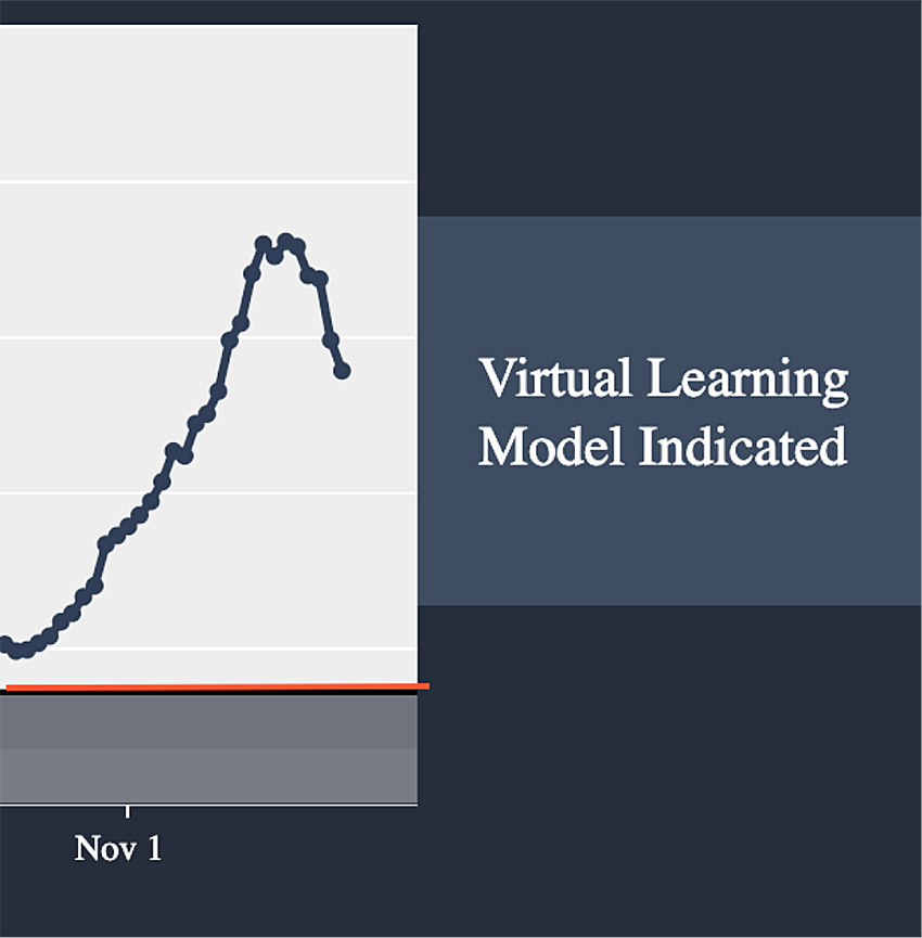 Virtual Learning Model Indicated