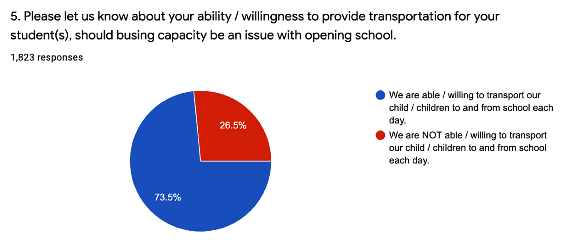 Survey Response Graph #1